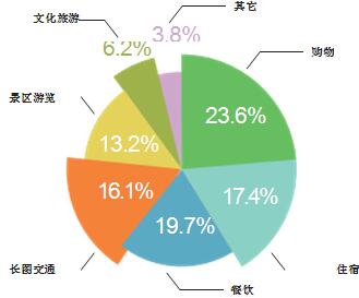 北京市国内旅游市场情况（2022年度）