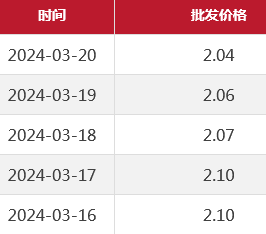北京市圆茄子价格一览（2024.2.20-3.20）