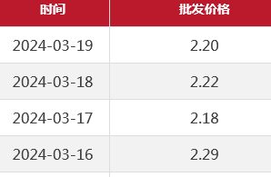 北京市黄瓜价格一览（2024.2.19-3.19）
