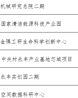 北京市2024年科技创新空间资源领域重点项目名单（共22项）