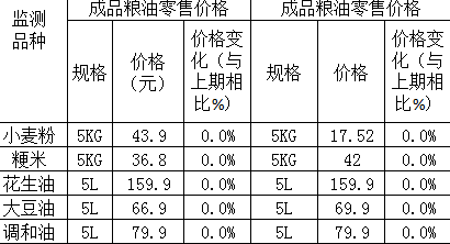 北京市大兴区粮油市场价格监测信息（2024年12周）