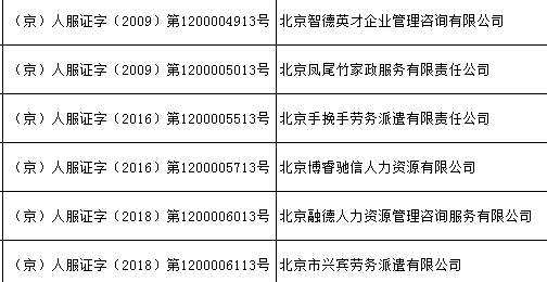 北京市大兴区经营性人力资源服务机构名录（共99家）