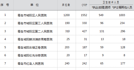 青岛市城阳区1994-2022年卫生机构、床位数、人员数