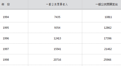 青岛市城阳区1994-2022年历年地方财政收支情况