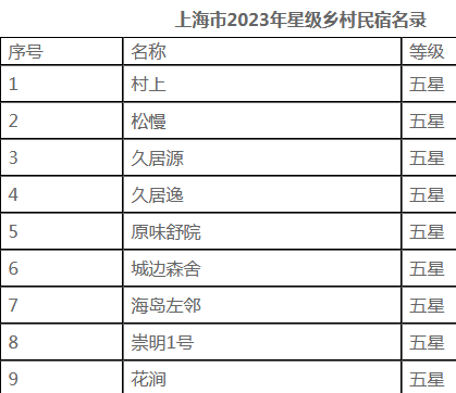 上海市2023年星级乡村民宿名录