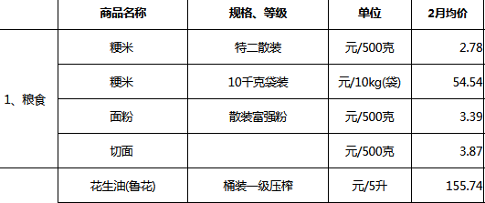 2024年3月上海市静安区主副食品价格信息表