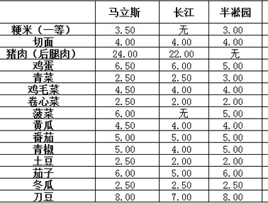 上海市黄浦区9家菜市场部分主副食品价格一览表(2024年3月29日)