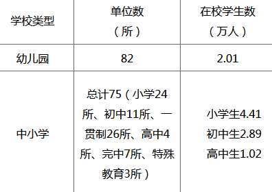 2023年上海市普陀区教育局教育事业相关统计数据