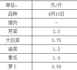 2024年上海市嘉定区江桥蔬菜批发市场价格信息（4月10日）