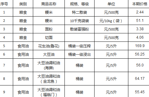 2024年上海市嘉定区主要主副食品价格信息（4月15日）