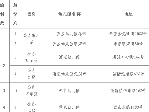 上海市金山区学前教育一览表（公办幼儿园）