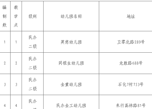 上海市金山区学前教育一览表（民办幼儿园）