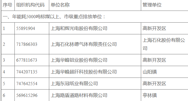 2023年度上海市金山区重点用能（排放）单位名单