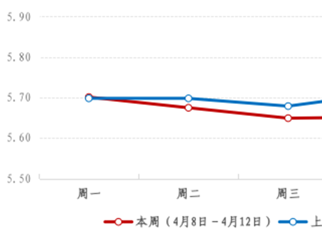 上海市青浦区一周主要主副食品价格监测情况（4月8日－4月12日）